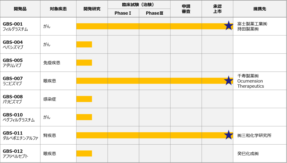 パイプライン｜キッズウェル・バイオ株式会社